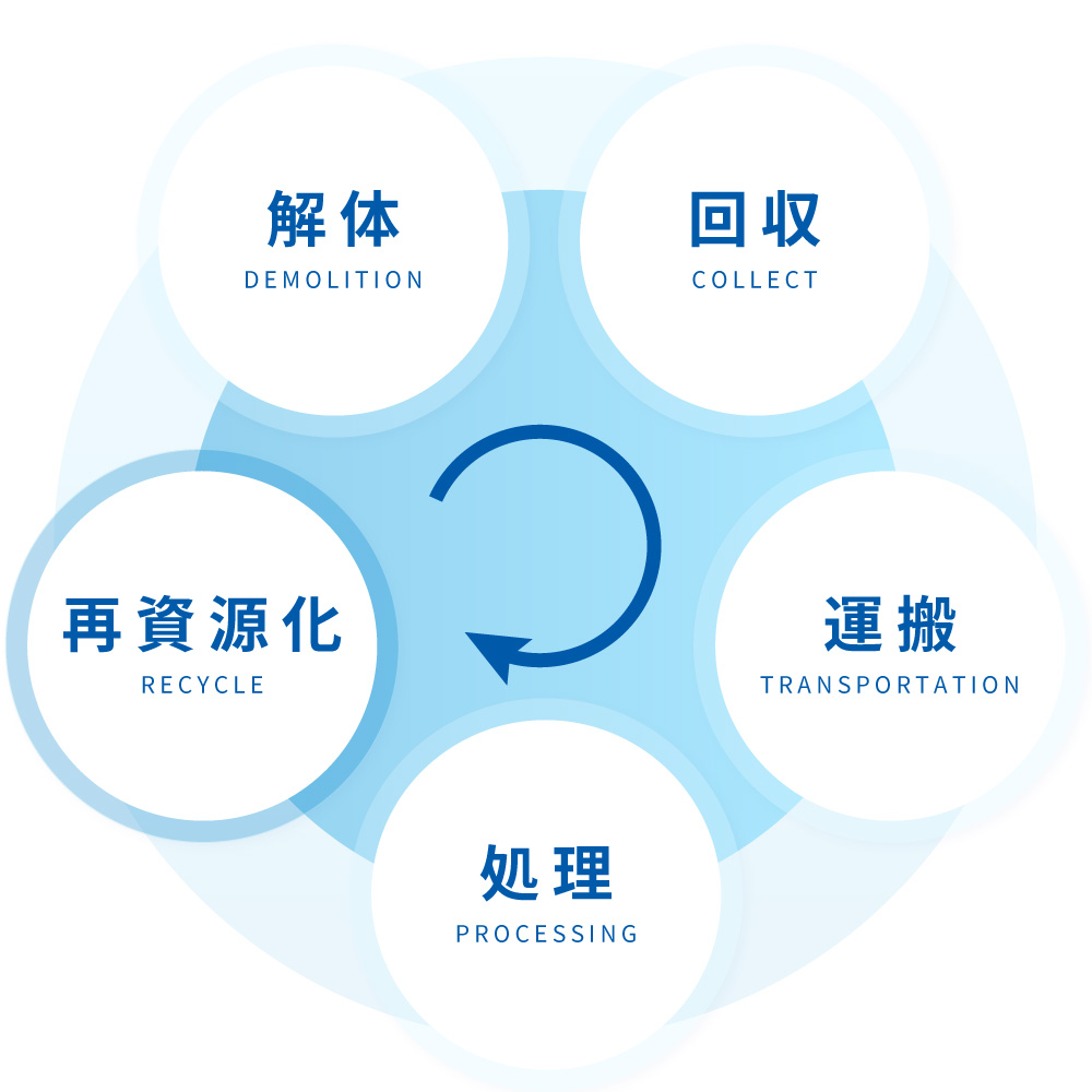 解体、回収、運搬、処理、再資源化。