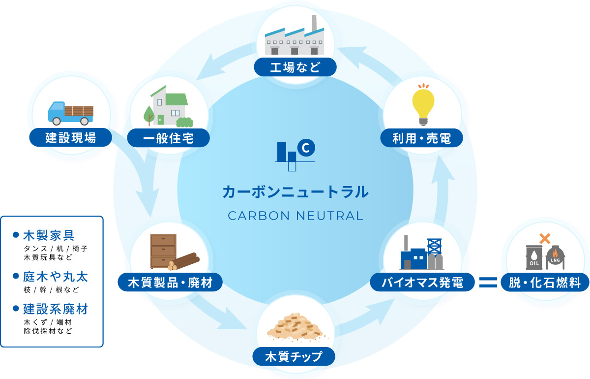 カーボンニュートラルの図