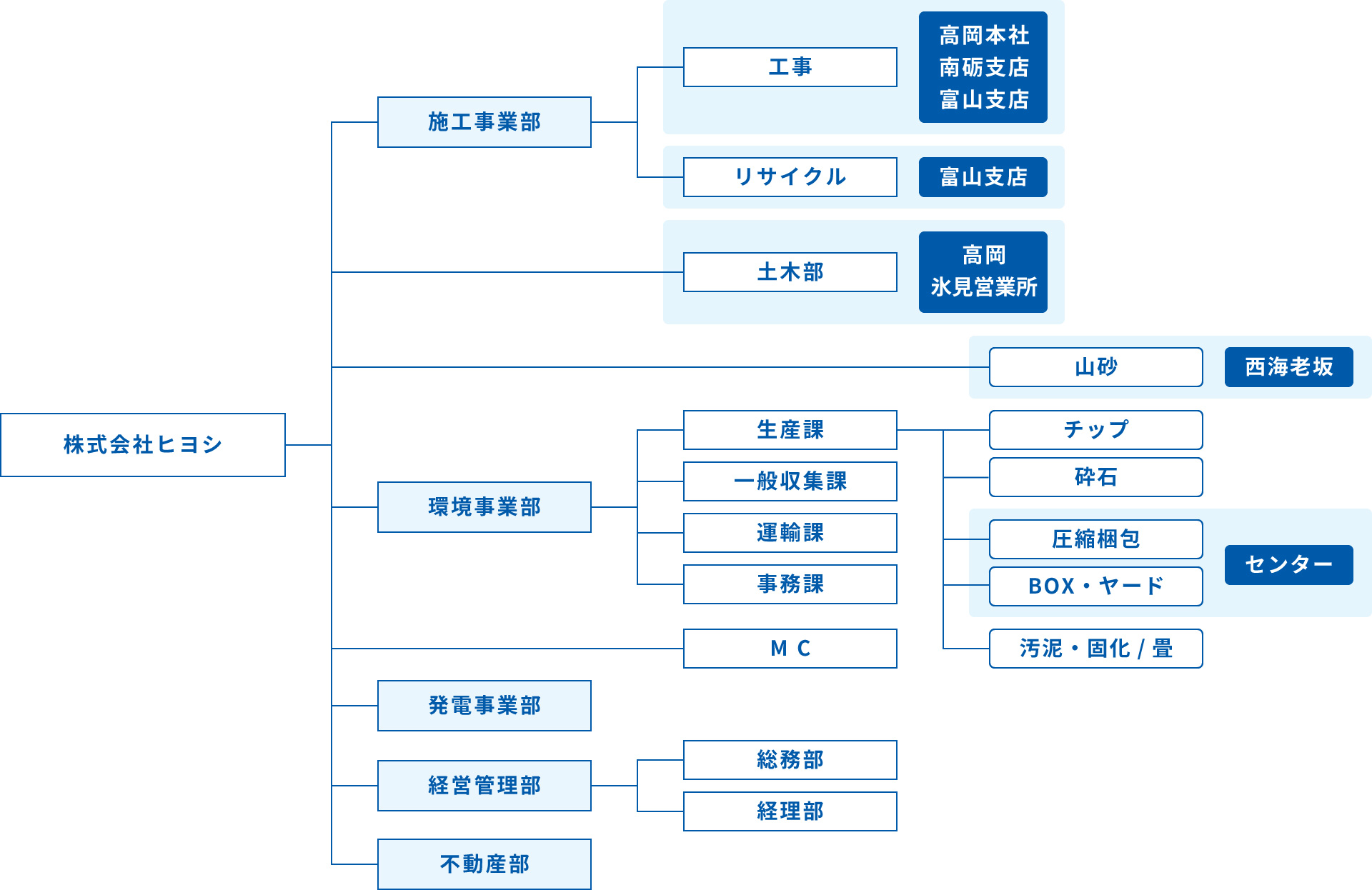 組織図