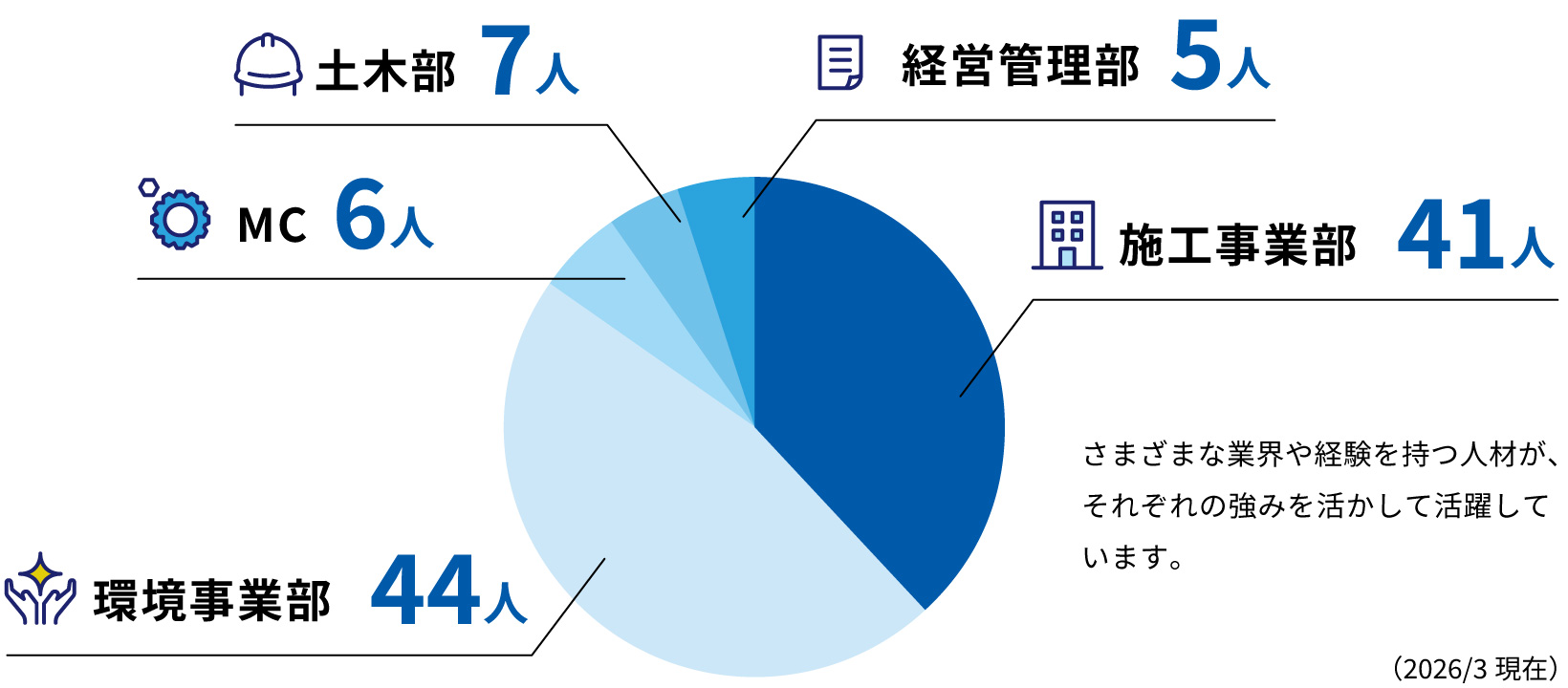 経営管理部5人、施工事業部41人、環境事業部44人、MC6人、土木部7人